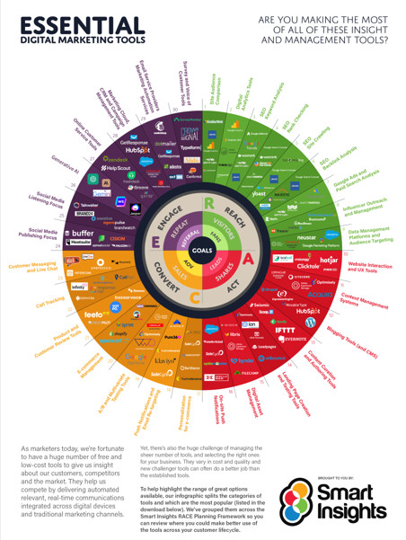 Tools Wheel Update New Race Branding. Gambar : smartinsights.com