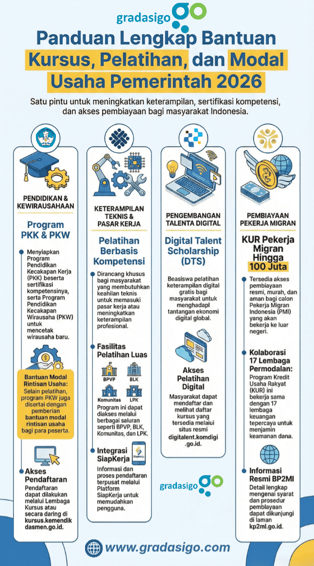 Pemerintah melalui Kemendikdasmen, Kemnaker, Komdigi, dan Kementerian Perlindungan Pekerja Migran Indonesia (BP2MI) telah menggelontorkan akses bantuan masif yang mencakup kursus dan pelatihan gratis, sertifikasi nasional - internasional, hingga modal usaha tunai. Infografis Gradasigo