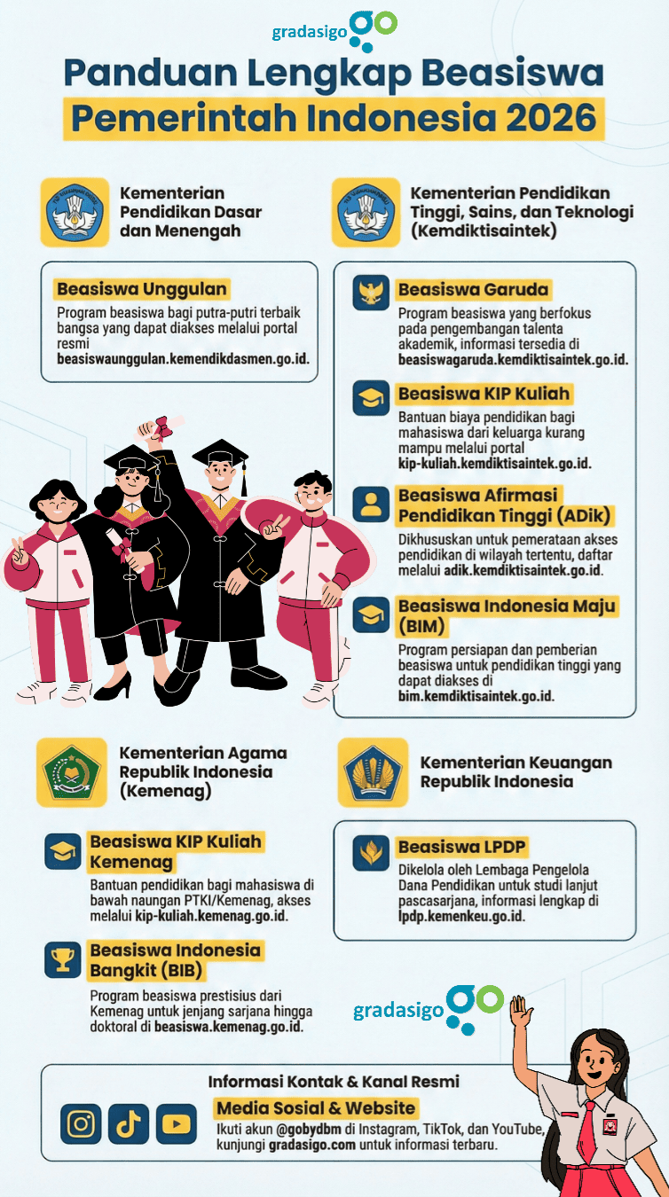 Beasiwa Pemerintah 2026. Infografis Gradasigo