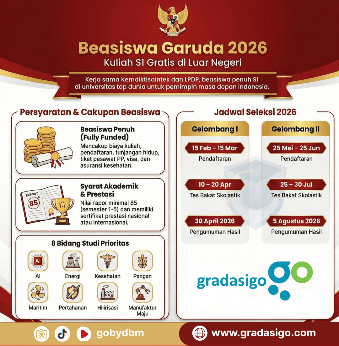 KULIAH DI KAMPUS TOP DUNIA, GRATIS TIS TIS! BEASISWA GARUDA 2026 RESMI DIBUKA!
