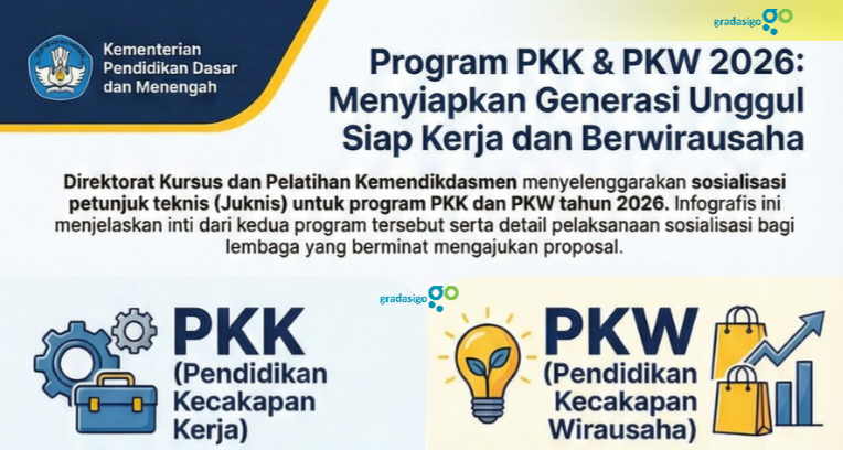 Kementerian Pendidikan Dasar dan Menengah (Kemendikdasmen) melalui Direktorat Kursus dan Pelatihan, Direktorat Jenderal Pendidikan Vokasi, Pendidikan Khusus, Pendidikan Layanan Khusus menyediakan layanan Program PKK dan PKW