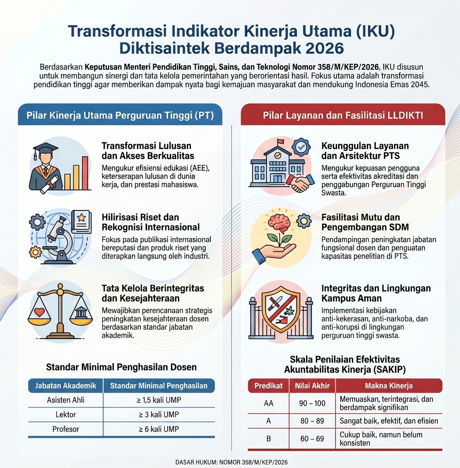 Infografis Keputusan Menteri Nomor 358/M/KEP/2026. (Foto: Dok Gradasigo)