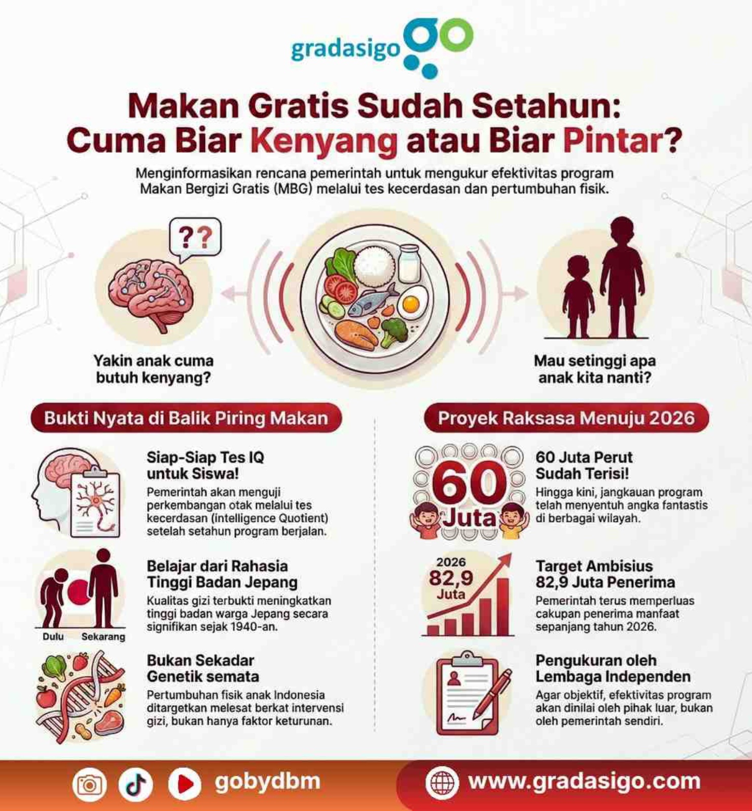 Infografis Tes IQ Makan Bergizi Gratis MBG
