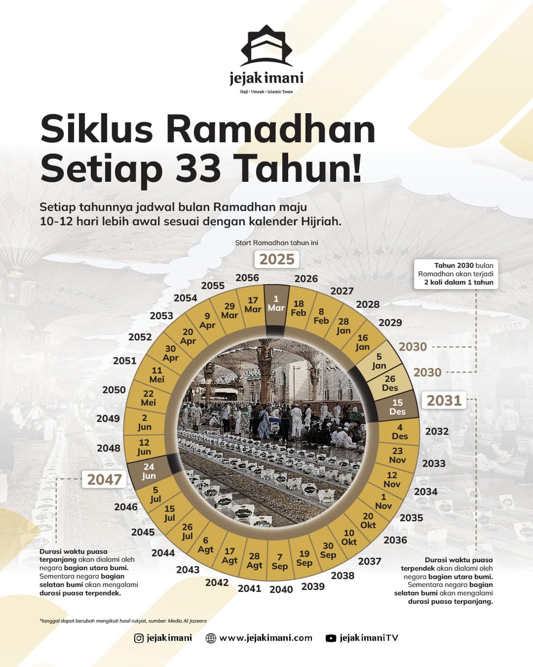 Fakta Menarik! Siklus Ramadhan Setiap 33 Tahun, Ini Alasannya!