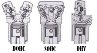 Perbedaan mesin OHV, SOHC, dan DOHC. Foto : geraiteknologi.com